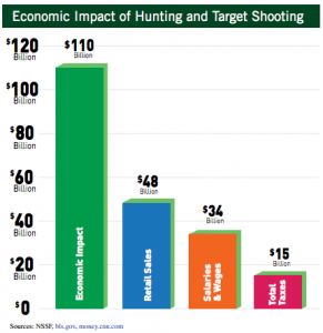 Economic impact of hunters and target shooters, which amounts to $110 billion according to the National Shooting Sports Foundation, the firearms industry's trade association.  