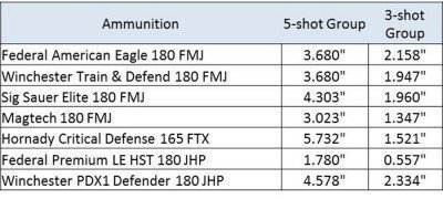 Results of 25 yard tests, hand held rested on a bag.