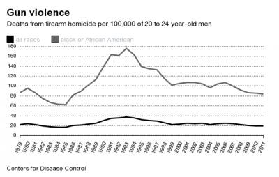 A pretty telling chart.  (Photo: CDC)