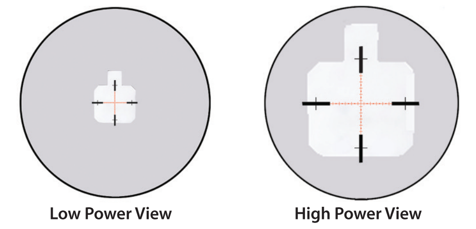 With a first focal plane scope, the reticle grows and shrinks with the target as you change magnification.