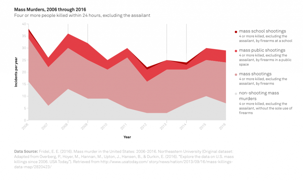 Academics Find School Shootings Are Not More Common Than They Used to Be