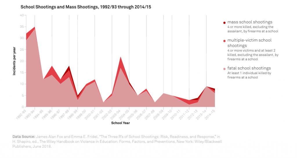 Academics Find School Shootings Are Not More Common Than They Used to Be