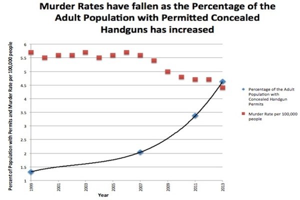 New Study: Concealed-carry rates up, violent crime rates down