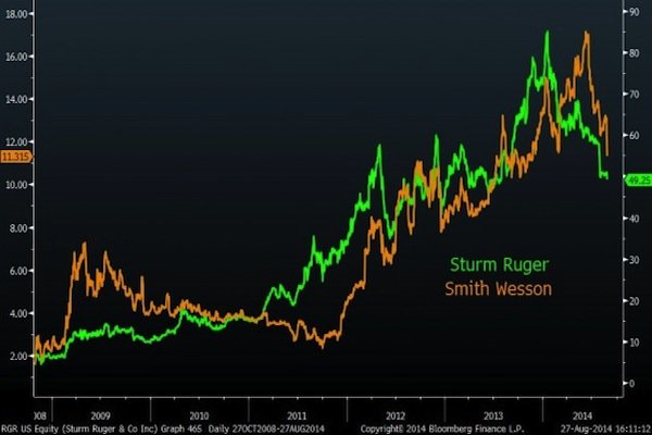 More signs of a buyer's market, gun demand eases
