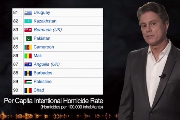 US is Number 1 in Gun Ownership, Does that make it Number one in Homicides?