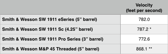 Ammo Test: Sig Sauer Elite Performance .45 ACP 230-grain V-Crown