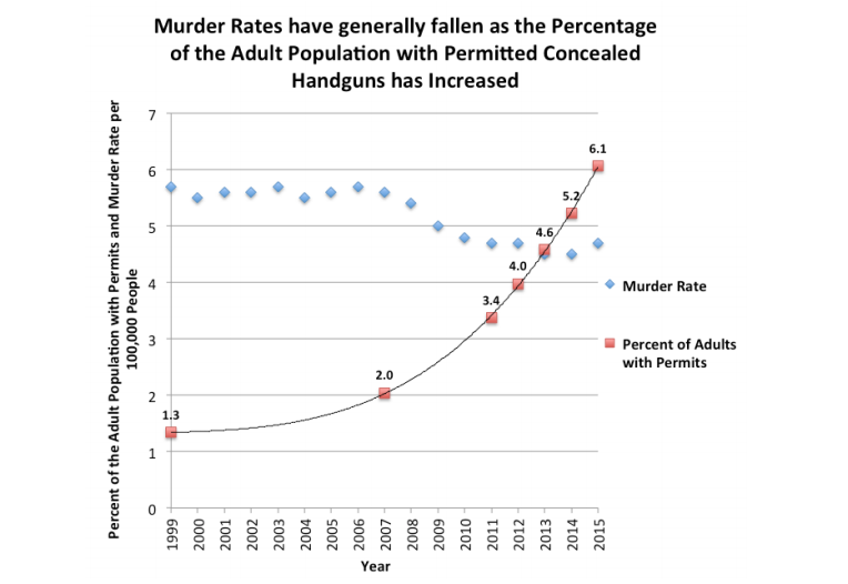 Must-Read Report Shows How Concealed Carry Makes America Safer