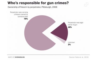 Who Is Responsible for Gun Crime?