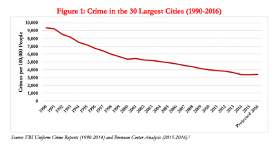 New Study: Crime Remains at its 'lowest point in a generation'