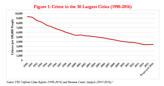 New Study: Crime Remains at its 'lowest point in a generation'