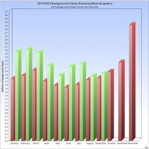 Gun Sales Skyrocketing to Record Heights: Now is the Time to Sell!