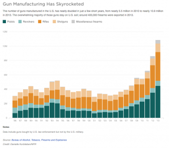 How Many Guns Are in the U.S.? Likely More Than You Think