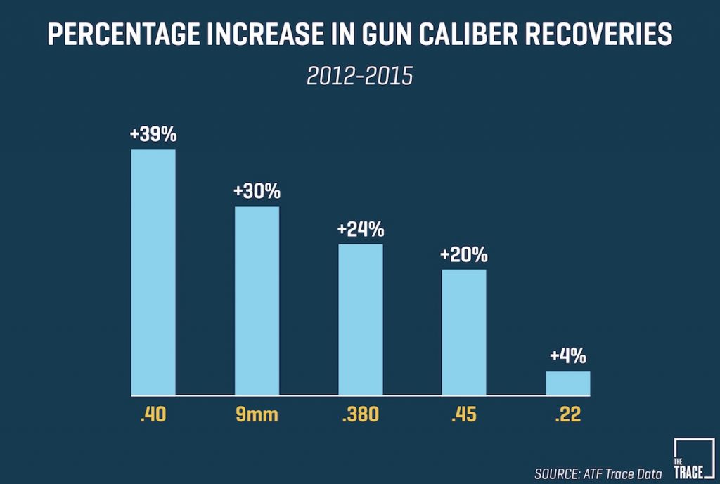 Bloomberg Website Blames 'High-Caliber' Handguns for (Nonexistent) Rise in Gun Deaths