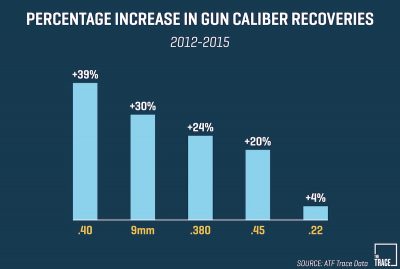 Bloomberg Website Blames 'High-Caliber' Handguns for (Nonexistent) Rise in Gun Deaths