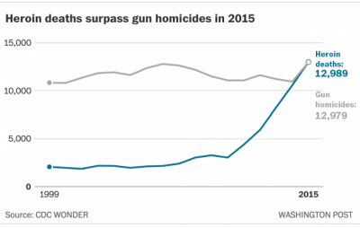 Outlaw Heroin! It Now Kills More People than Guns!