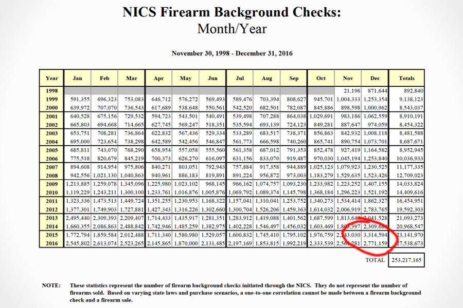 State of the Industry: Gun Traffic, Sales Going Down?