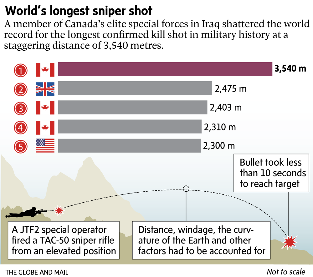 Canadian Sniper Sets World Record With 2 Mile Kill Shot On Isis Forces