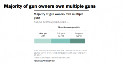 Pew Study: 'Majority of Gun Owners Own Multiple Guns'