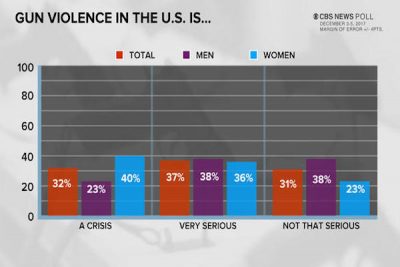 CBS Poll: Nearly 30% of Americans Believe Concealed Carry would Help Prevent Gun Violence