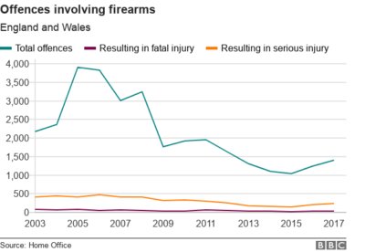 UK Gun Ban Not Working, Gun Crime is on the Rise