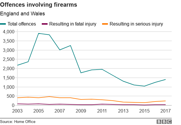 UK Gun Ban Not Working, Gun Crime is on the Rise