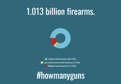 New Study: Civilians Hold 84.6% of World’s Small Arms (Americans Own 40%!!!)