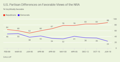 Gallup: 88 Percent of Republicans, 24 Percent of Dems Have Favorable View of NRA