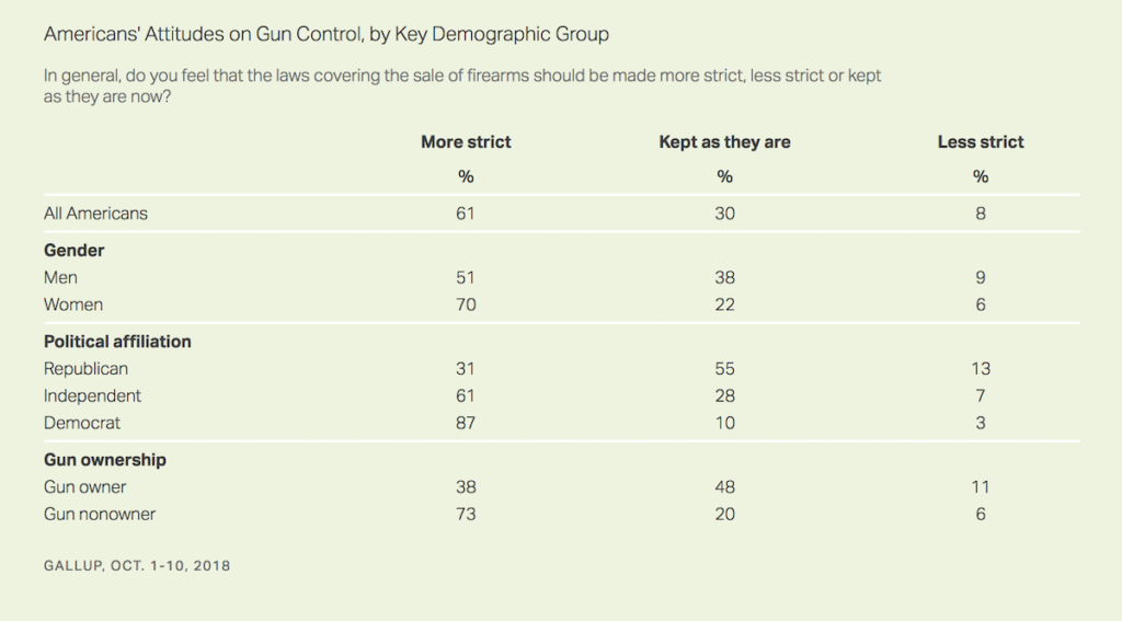 Gallup: Support For Stricter Gun Control Drops