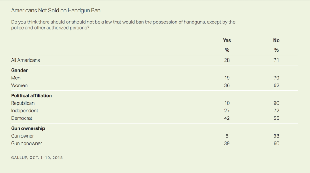 Gallup: Support For Stricter Gun Control Drops