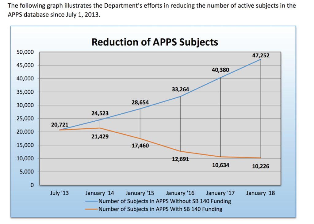 Los Angeles County Touts Success of Confiscation Squads