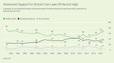 Gallup: Support For Stricter Gun Control Drops