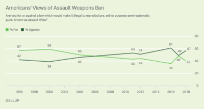 Gallup: Majority of Americans Oppose Black Rifle Ban