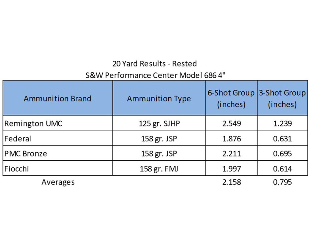 Smith & Wesson Performance Center Model 686 Raises the Bar Again