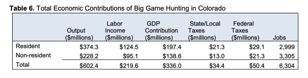 Colorado Parks and Wildlife Needs Your Feedback to Schedule Big Game Hunting Seasons for 2020-2024