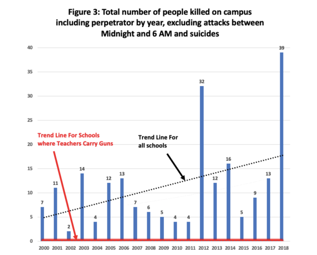 CPRC: Data Shows Schools with Armed Teachers Are Remarkably Safe