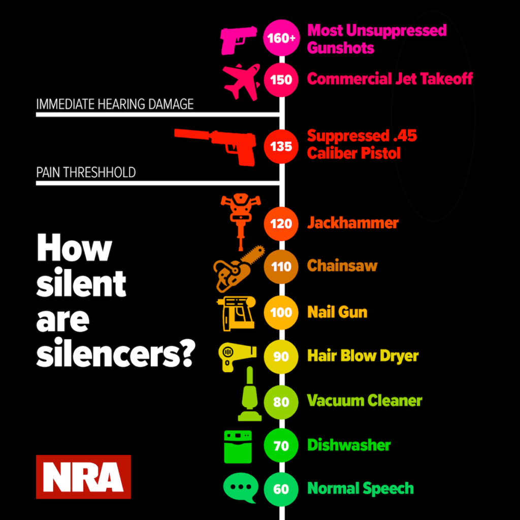 Does a Suppressed Pistol Sound like a Nail Gun?