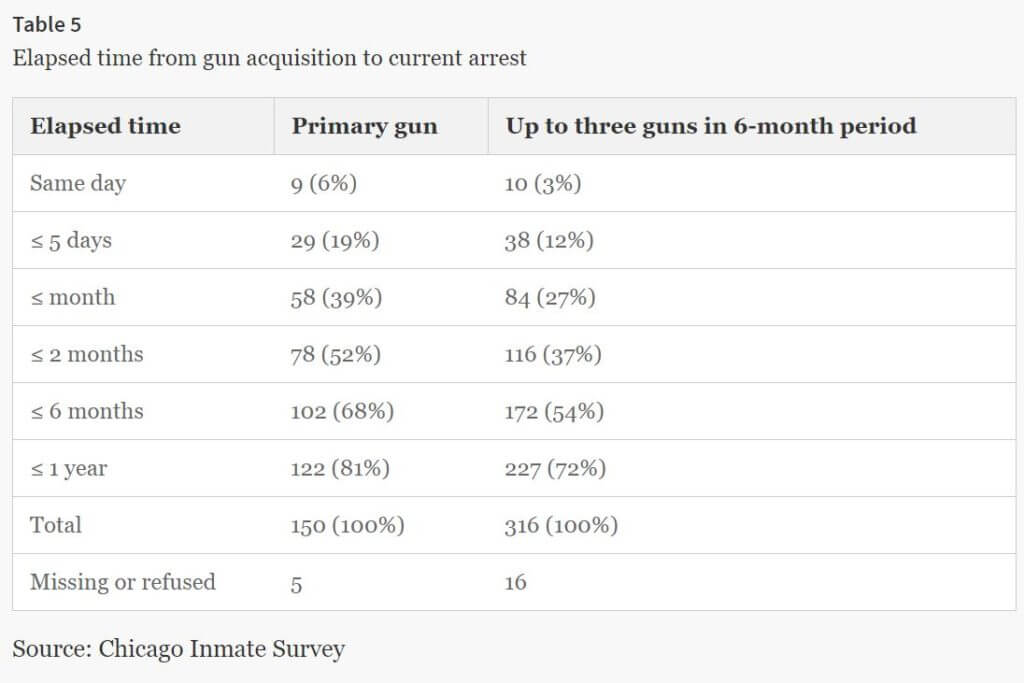 New Study: Enforcing Existing Laws Would Have 'Immediate and Substantial Impact on Gun Crime'