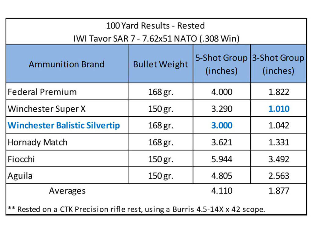 IWI TAVOR 7 in 7.62 NATO - Review