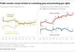 Pew Poll: What Anti-Gunners Expect from a Biden Reelection