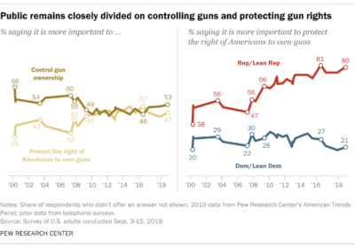 Pew Research: Support for Stricter Gun Laws Grows