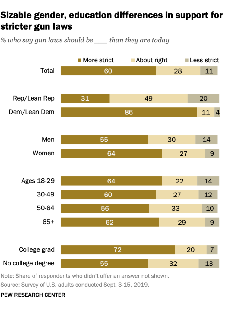 Pew Research: Support for Stricter Gun Laws Grows