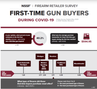 NSSF: Millions of First-Time Gun Buyers During COVID-19