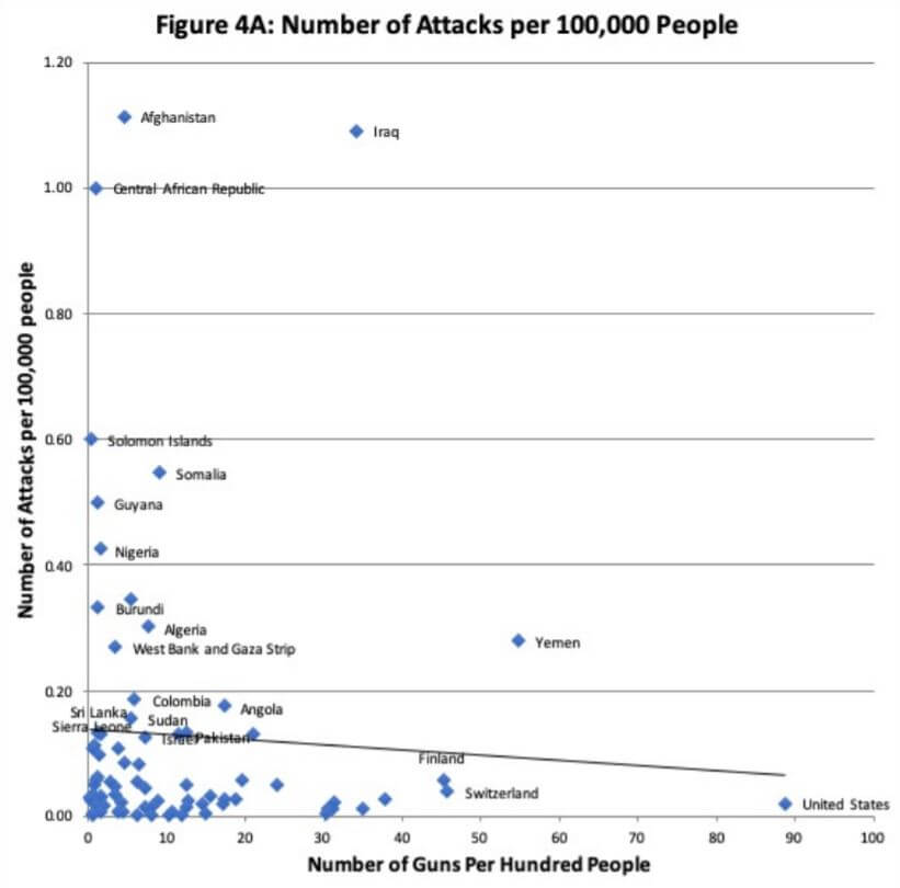 New Study Claims Rate of Mass Public Shootings Is Higher Globally and Increasing More Rapidly