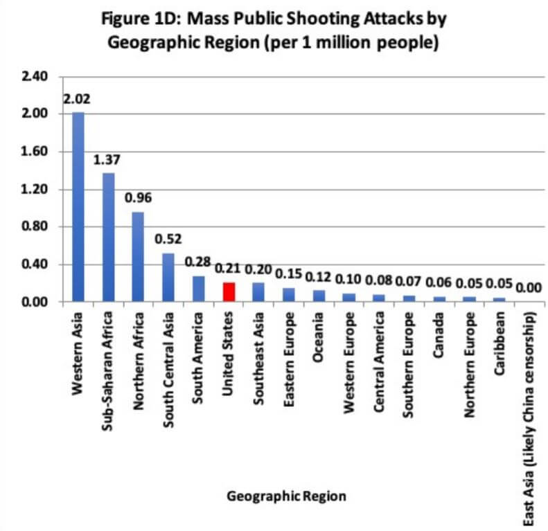 New Study Claims Rate of Mass Public Shootings Is Higher Globally and Increasing More Rapidly