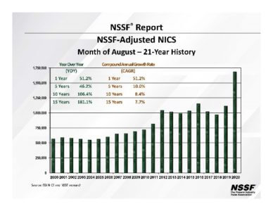 NSSF: Adjusted NICS Background Checks for August 2020 - Highest August on Record!