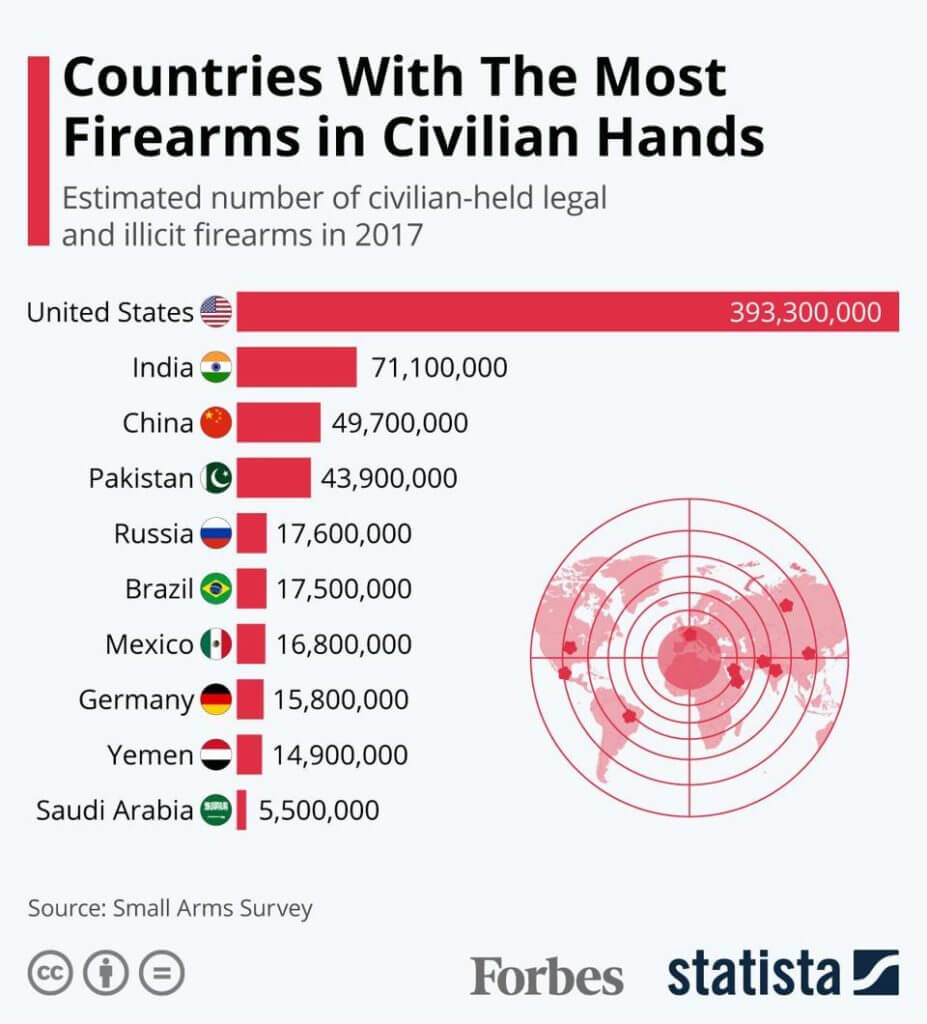 Forbes Infographic: 'Countries With The Most Firearms In Civilian Hands'