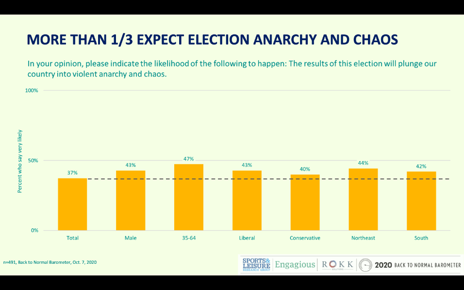 Survey: Over 1/3rd of Americans Believe Election Will Result in Anarchy and Violence