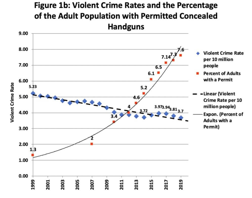 New Report: Concealed Carry Numbers Slow While Gun Sales Soar