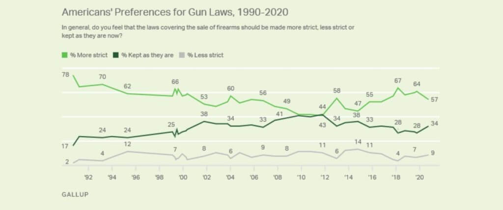 Support for Stricter Gun Laws at Lowest Point Since 2016, New Poll Finds