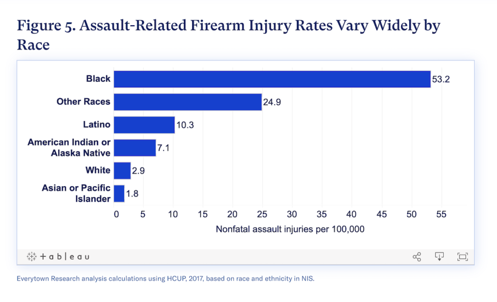 Alarming Stats on Nonfatal Gun Injuries